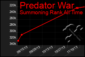 Total Graph of Predator War