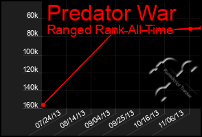 Total Graph of Predator War