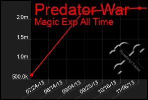 Total Graph of Predator War