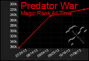 Total Graph of Predator War