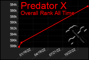 Total Graph of Predator X