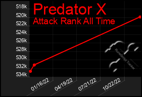 Total Graph of Predator X