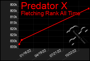 Total Graph of Predator X