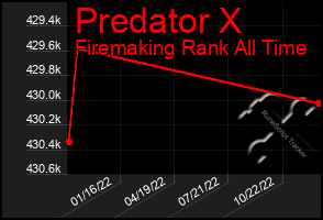 Total Graph of Predator X