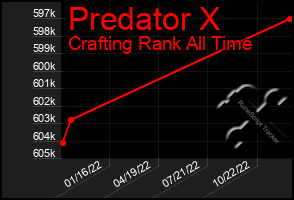 Total Graph of Predator X