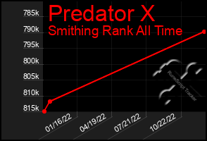 Total Graph of Predator X