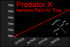 Total Graph of Predator X