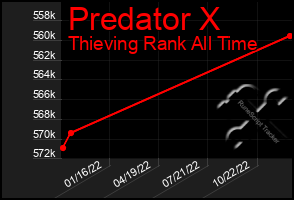 Total Graph of Predator X