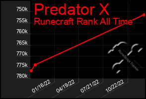 Total Graph of Predator X