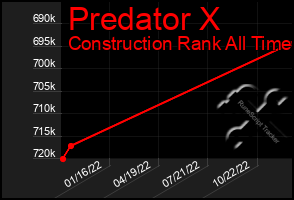 Total Graph of Predator X