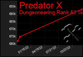 Total Graph of Predator X