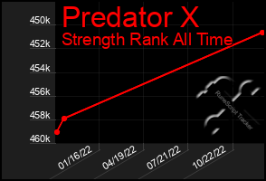 Total Graph of Predator X