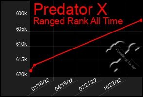 Total Graph of Predator X