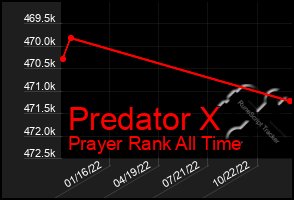 Total Graph of Predator X