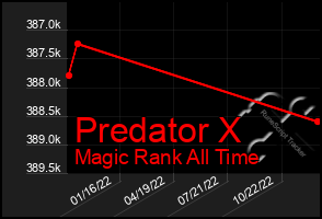 Total Graph of Predator X