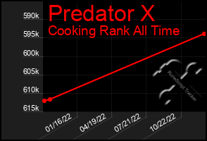 Total Graph of Predator X