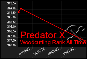 Total Graph of Predator X