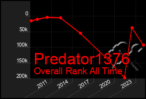 Total Graph of Predator1376