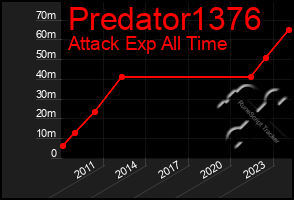 Total Graph of Predator1376