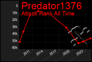 Total Graph of Predator1376