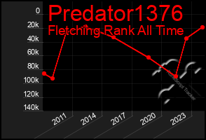 Total Graph of Predator1376