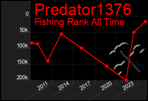 Total Graph of Predator1376