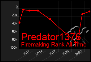 Total Graph of Predator1376