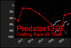 Total Graph of Predator1376