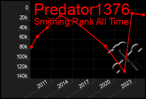 Total Graph of Predator1376