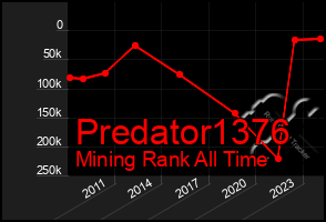 Total Graph of Predator1376