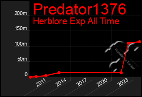 Total Graph of Predator1376