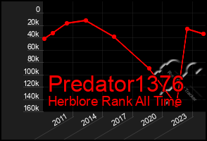 Total Graph of Predator1376