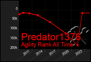 Total Graph of Predator1376