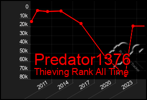 Total Graph of Predator1376