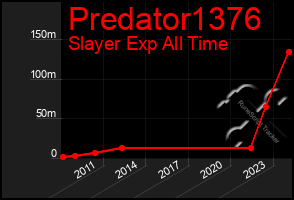 Total Graph of Predator1376