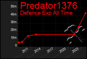 Total Graph of Predator1376