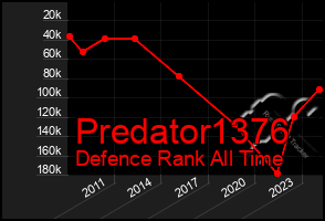 Total Graph of Predator1376