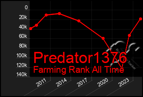 Total Graph of Predator1376