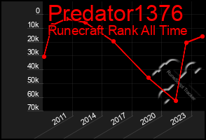 Total Graph of Predator1376