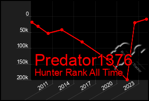 Total Graph of Predator1376