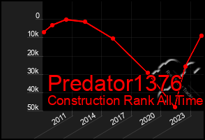 Total Graph of Predator1376