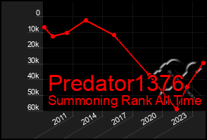 Total Graph of Predator1376