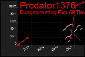 Total Graph of Predator1376