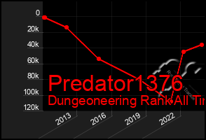 Total Graph of Predator1376