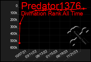 Total Graph of Predator1376