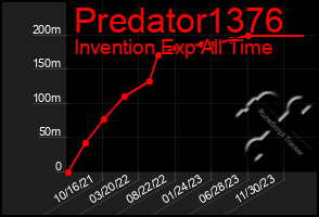 Total Graph of Predator1376