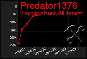 Total Graph of Predator1376