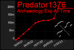 Total Graph of Predator1376