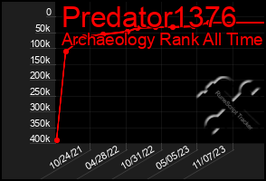 Total Graph of Predator1376