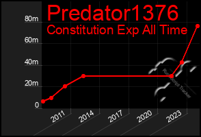 Total Graph of Predator1376